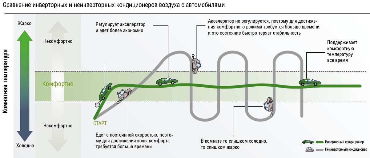 Что такое инверторный кондиционер в Бишкеке?